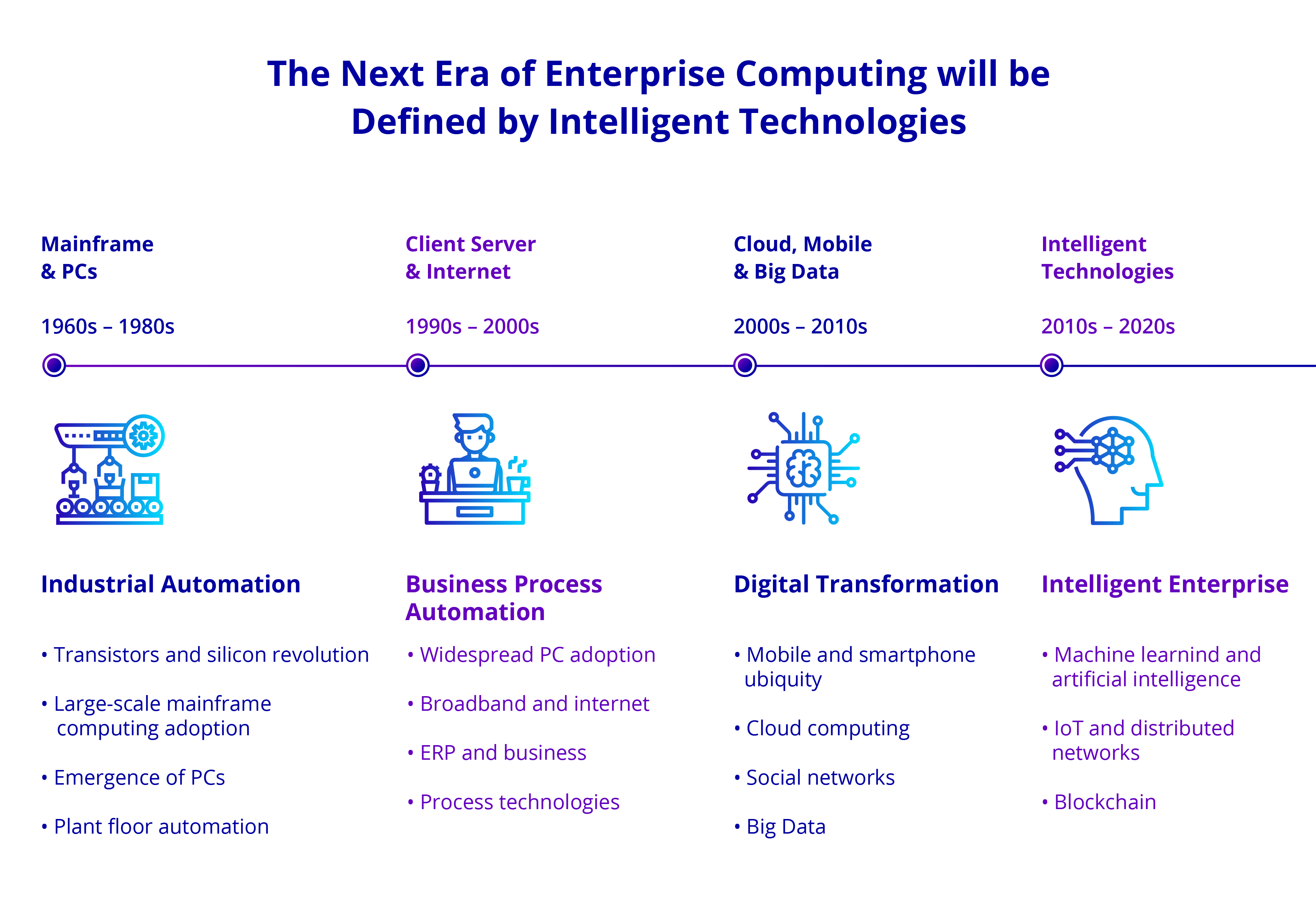 What does It take to be an Intelligent Enterprise?